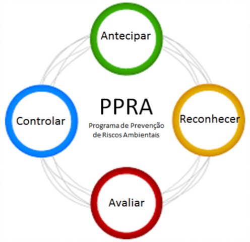 Elaboração de ppra